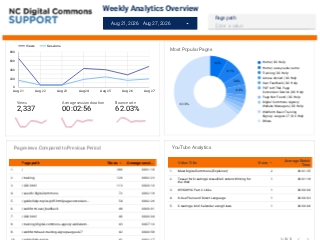 Digital Commons Website - Google Analytics - Weekly Overview