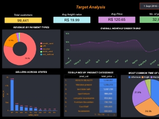 Target Analysis Dashboard