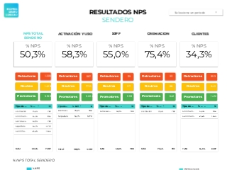 Dashboard Sendero