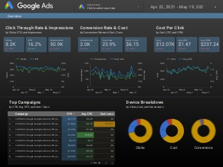 Google Ads 报告模板