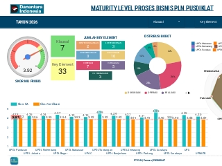 Maturity Level Probis PLN Pusdiklat