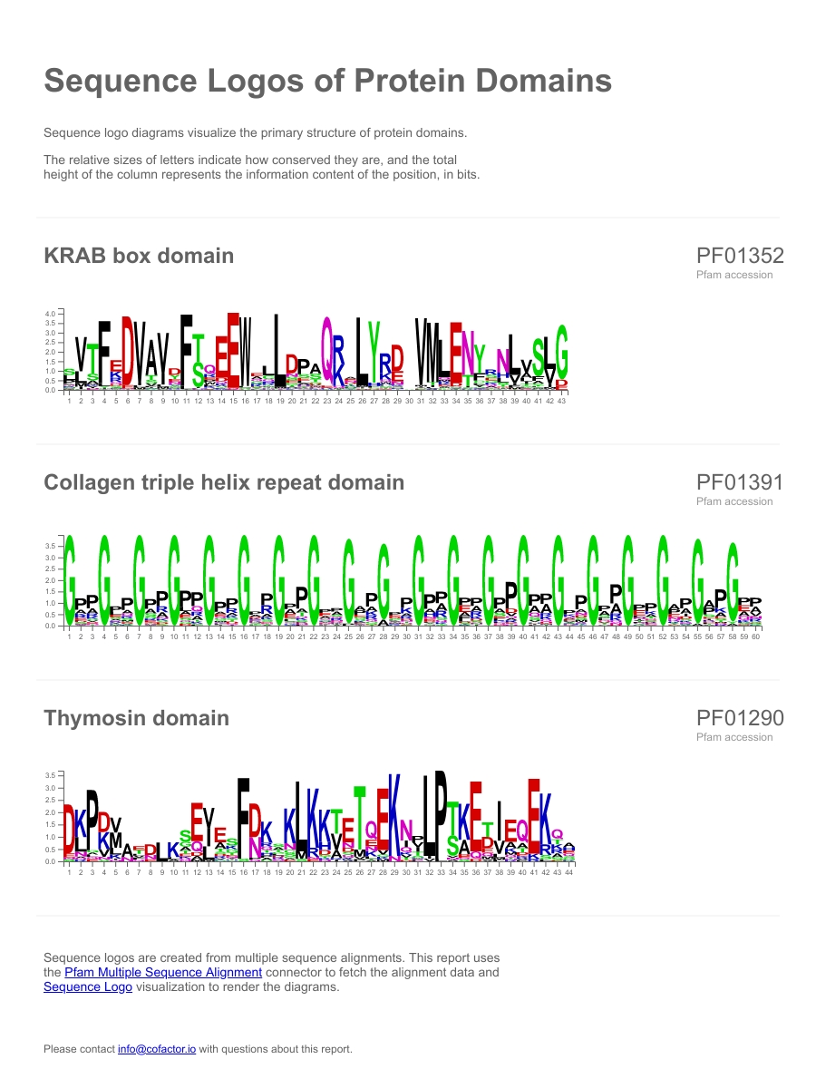 Sequence Logos of Protein Domains