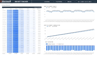 Budget Tracker and Performance Overview