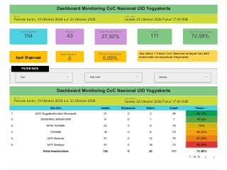 Dashboard Monitoring CoC Nasional UID JTY