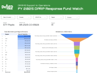 DPRP Response Fund Watch