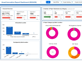 Dashboard Acset Innovation Report 2026