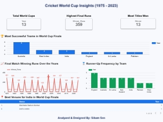 Cricket World Cup Analysis Report
