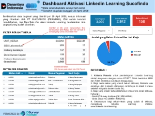 Dashboard Report Linkedin Learning SCI