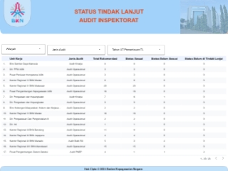 Dashboard Status Tindak Lanjut Audit Inspektorat