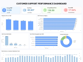 Customer Support Performance