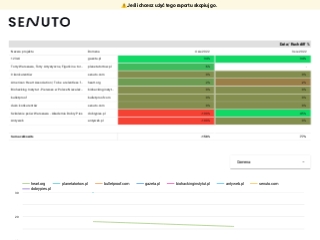 [Baza automatyzacji Senuto] Raport zbiorczy wszystkich projektów w Google Data Studio